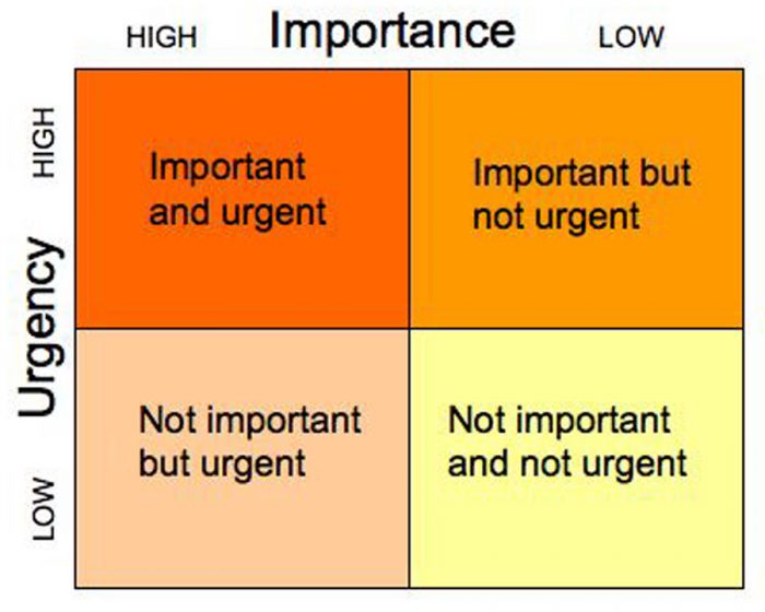 not important not urgent